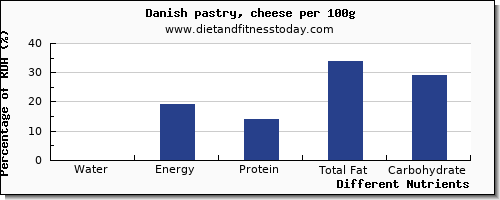 chart to show highest water in danish pastry per 100g